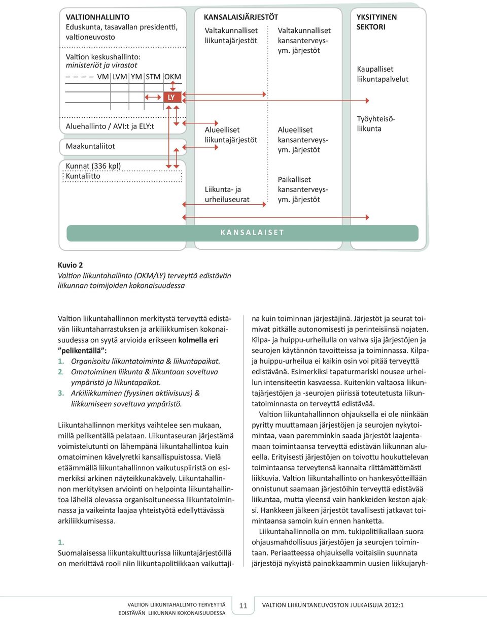 järjestöt Työyhteisöliikunta Kunnat (336 kpl) Kuntaliitto Liikunta- ja urheiluseurat Paikalliset kansanterveysym.