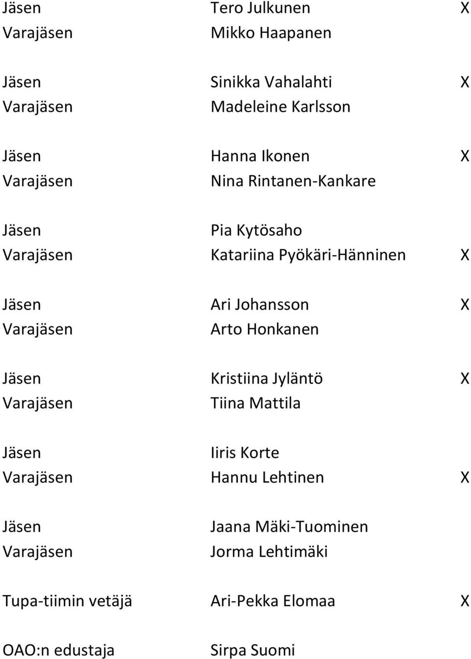 Honkanen Kristiina Jyläntö X Tiina Mattila Iiris Korte Hannu Lehtinen X Jaana