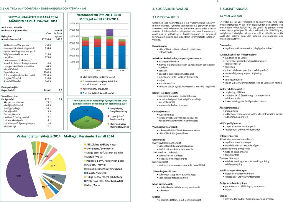 Återvinnbart avfall 17 196,4 385,3 Sähkölaitteet/Elapparater 456,8 Haravointijäte/Krattningsavfall 754,6 Hyväntekeväisyysvaatteet ym./ Välgörenhetskläder mm.