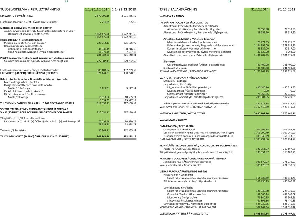 2013 LIIKEVAIHTO / OMSÄTTNING 2 872 295,16 3 091 286,39 Liiketoiminnan muut tuotot / Övriga rörelseintäkter 7 711,29 705,50 Materiaalit ja palvelut / Material och tjänster Aineet, tarvikkeet ja