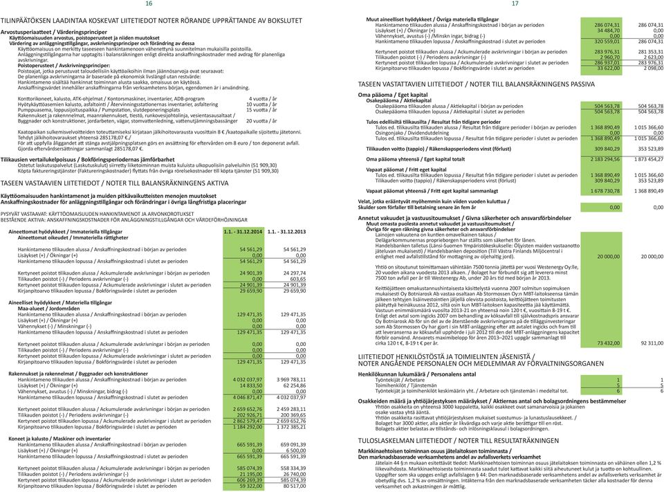 Anläggningstillgångarna har upptagits i balansräkningen enligt direkta anskaffningskostnader med avdrag för planenliga avskrivningar.