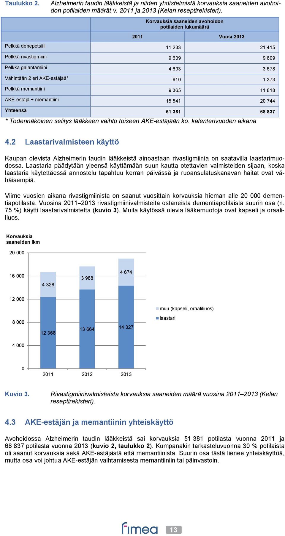 1 373 Pelkkä memantiini 9 365 11 818 AKE-estäjä + memantiini 15 541 20 744 Yhteensä 51 381 68 837 * Todennäköinen selitys lääkkeen vaihto toiseen AKE-estäjään ko. kalenterivuoden aikana 4.