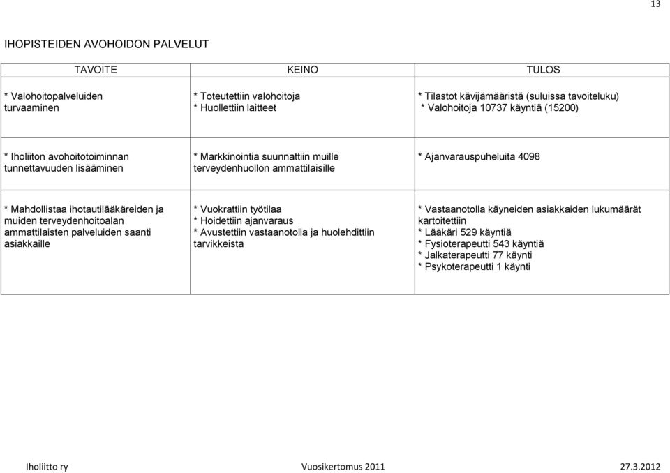 Mahdollistaa ihotautilääkäreiden ja muiden terveydenhoitoalan ammattilaisten palveluiden saanti asiakkaille * Vuokrattiin työtilaa * Hoidettiin ajanvaraus * Avustettiin vastaanotolla ja