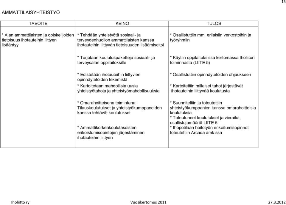 erilaisiin verkostoihin ja työryhmiin * Tarjotaan koulutuspaketteja sosiaali- ja terveysalan oppilaitoksille * Käytiin oppilaitoksissa kertomassa Iholiiton toiminnasta (LIITE 5) * Edistetään