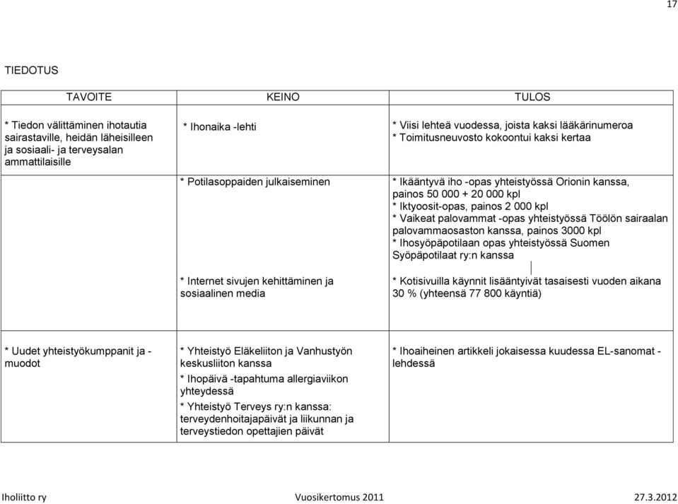 kpl * Vaikeat palovammat -opas yhteistyössä Töölön sairaalan palovammaosaston kanssa, painos 3000 kpl * Ihosyöpäpotilaan opas yhteistyössä Suomen Syöpäpotilaat ry:n kanssa * Internet sivujen