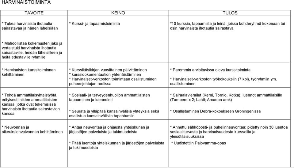 kurssitoiminnan kehittäminen * Kurssikäsikirjan vuosittainen päivittäminen * kurssidokumentaation yhtenäistäminen * Harvinaiset-verkoston toimintaan osallistuminen puheenjohtajan roolissa * Paremmin