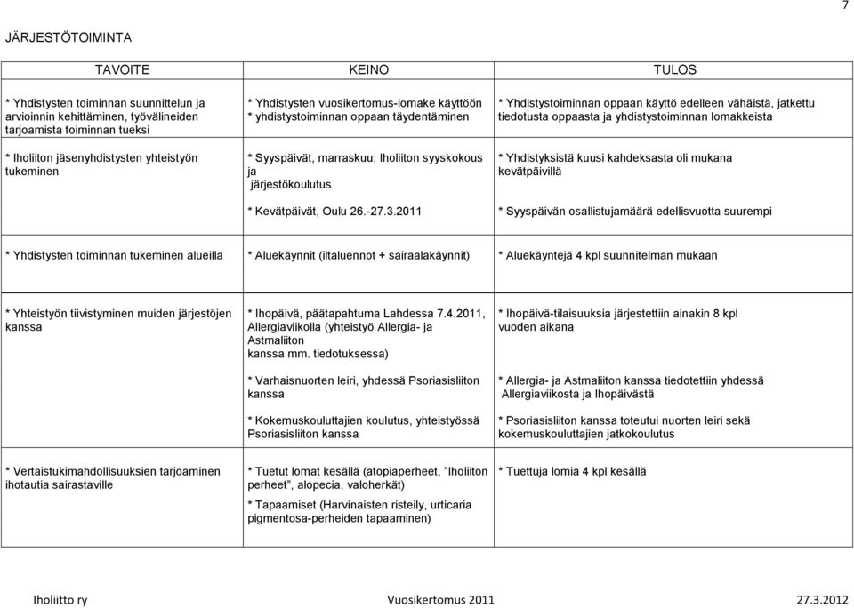 vähäistä, jatkettu tiedotusta oppaasta ja yhdistystoiminnan lomakkeista * Yhdistyksistä kuusi kahdeksasta oli mukana kevätpäivillä * Kevätpäivät, Oulu 26.-27.3.