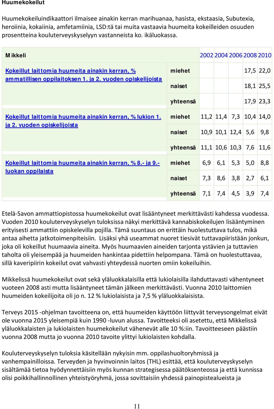 vuoden opiskelijoista miehet 17,5 22,0 naiset 18,1 25,5 yhteensä 17,9 23,3 Kokeillut laittomia huumeita ainakin kerran, % lukion 1. ja 2.