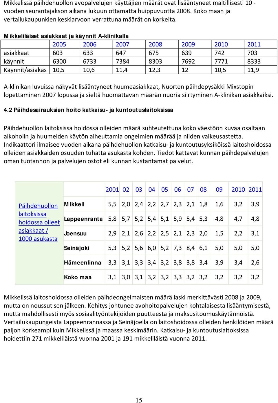 Mikkeliläiset asiakkaat ja käynnit A-klinikalla 2005 2006 2007 2008 2009 2010 2011 asiakkaat 603 633 647 675 639 742 703 käynnit 6300 6733 7384 8303 7692 7771 8333 Käynnit/asiakas 10,5 10,6 11,4 12,3