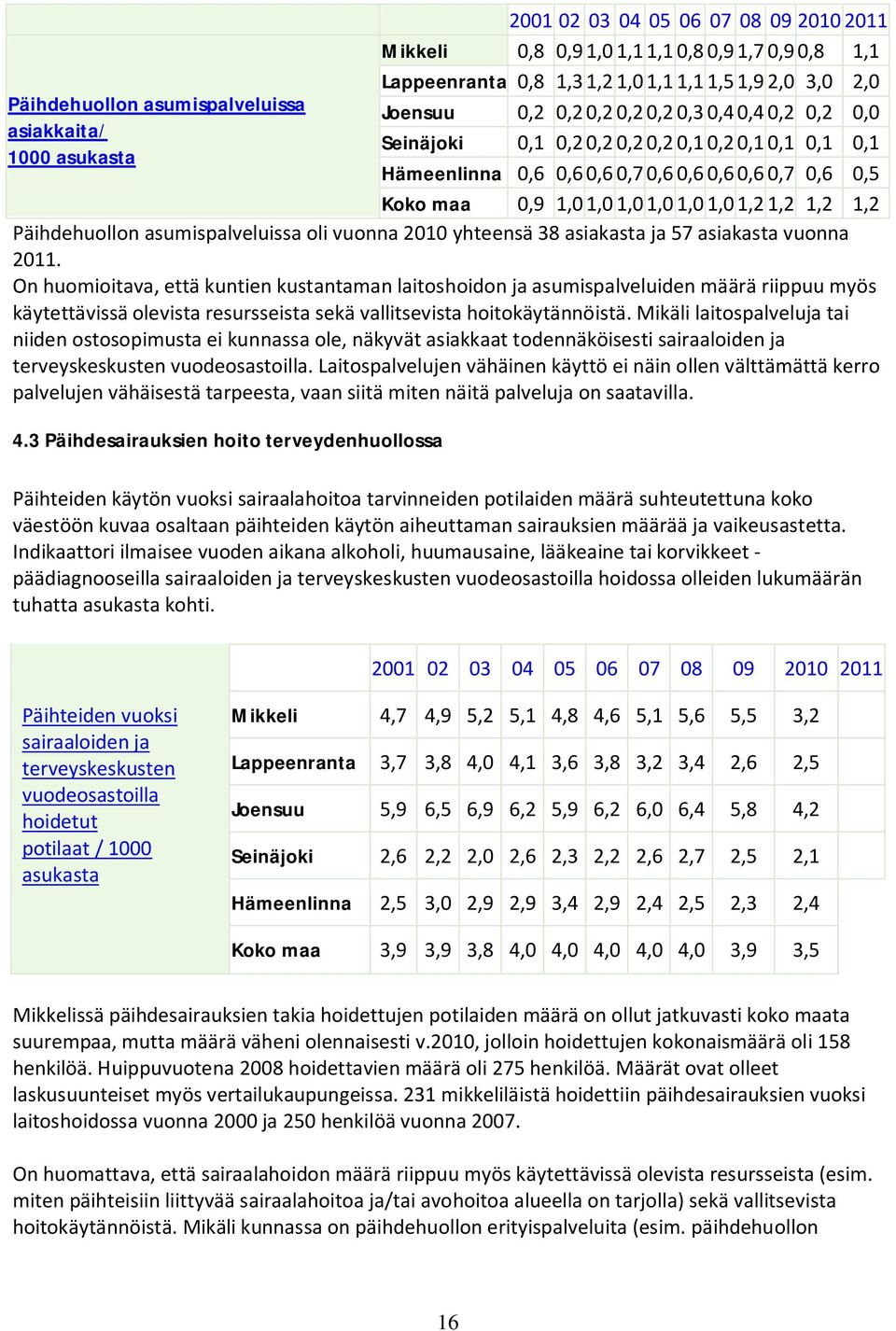 1,0 1,0 1,2 1,2 1,2 1,2 Päihdehuollon asumispalveluissa oli vuonna 2010 yhteensä 38 asiakasta ja 57 asiakasta vuonna 2011.