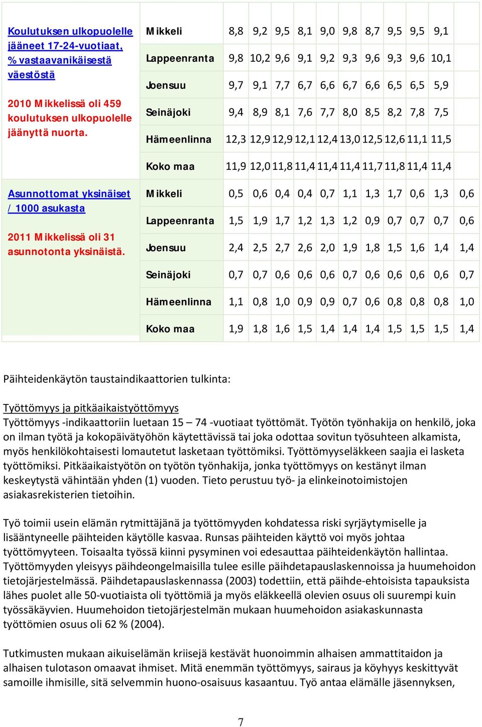 7,5 Hämeenlinna 12,3 12,9 12,9 12,1 12,4 13,0 12,5 12,6 11,1 11,5 Koko maa 11,9 12,0 11,8 11,4 11,4 11,4 11,7 11,8 11,4 11,4 Asunnottomat yksinäiset / 1000 asukasta 2011 Mikkelissä oli 31 asunnotonta