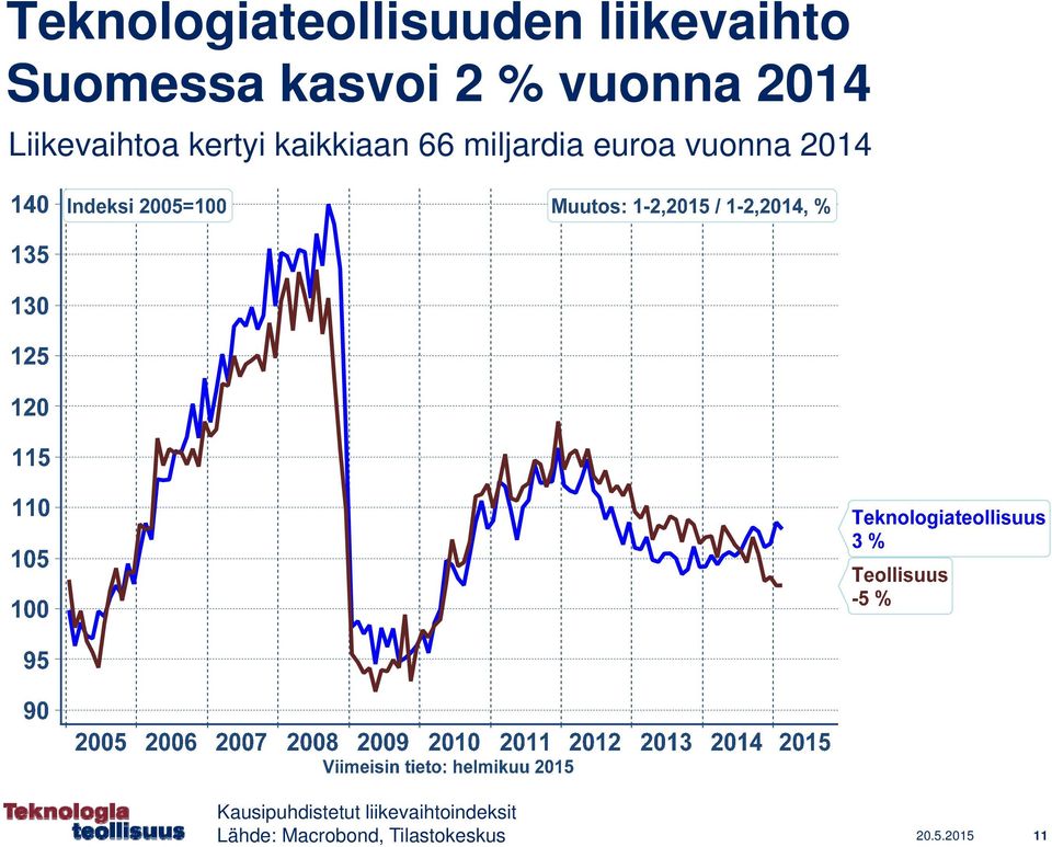 miljardia euroa vuonna 2014 Kausipuhdistetut