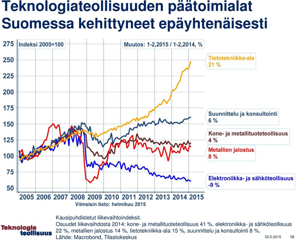 Osuudet liikevaihdosta 2014: kone- ja metallituoteteollisuus 41 %, elektroniikka- ja