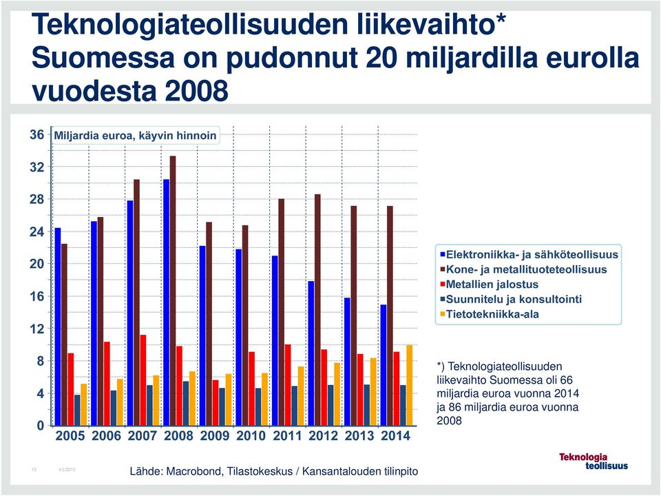 liikevaihto Suomessa oli 66 miljardia euroa vuonna 2014 ja 86