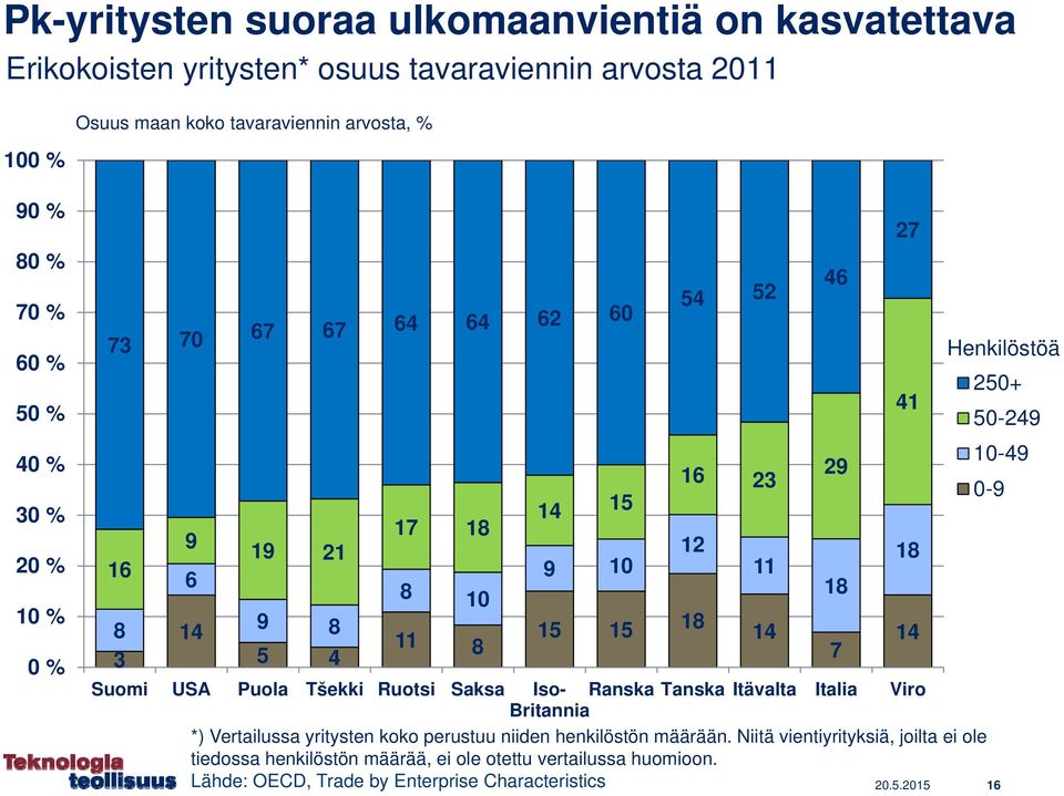 Ranska Tanska Itävalta Italia Viro Britannia *) Vertailussa yritysten koko perustuu niiden henkilöstön määrään.