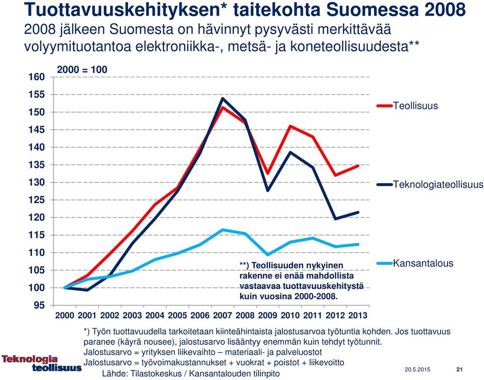 2000 2001 2002 2003 2004 2005 2006 2007 2008 2009 2010 2011 2012 2013 Teollisuus Teknologiateollisuus Kansantalous *) Työn tuottavuudella tarkoitetaan kiinteähintaista jalostusarvoa työtuntia kohden.