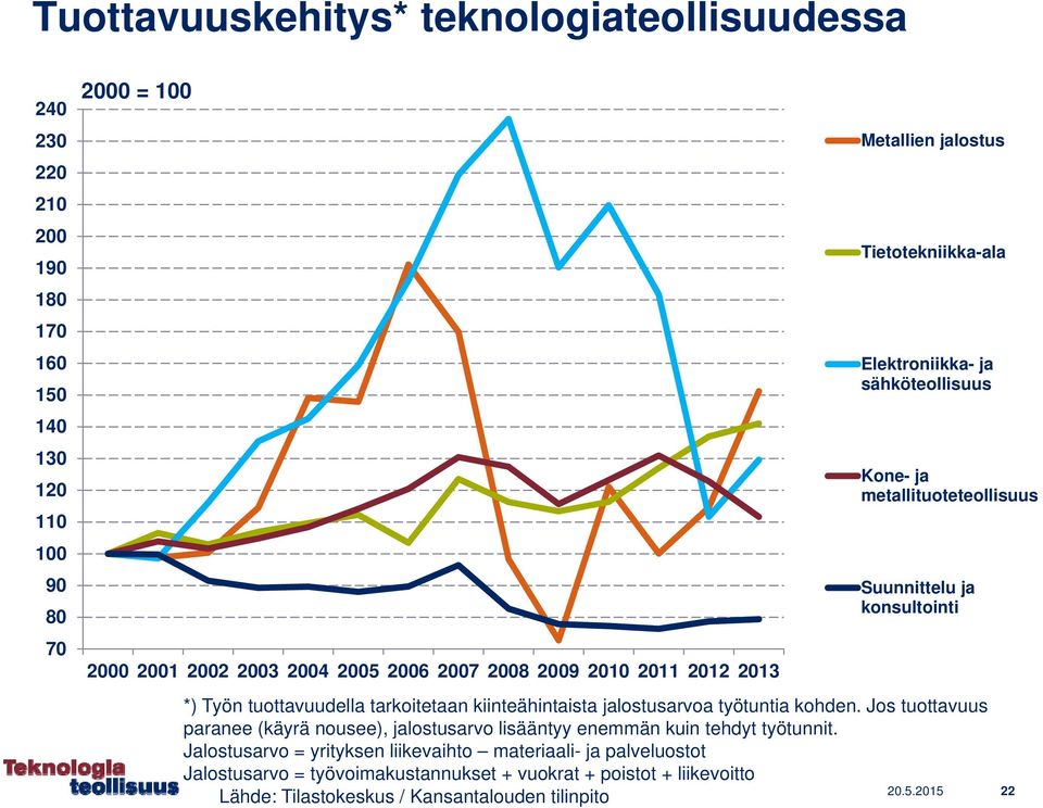 tarkoitetaan kiinteähintaista jalostusarvoa työtuntia kohden. Jos tuottavuus paranee (käyrä nousee), jalostusarvo lisääntyy enemmän kuin tehdyt työtunnit.