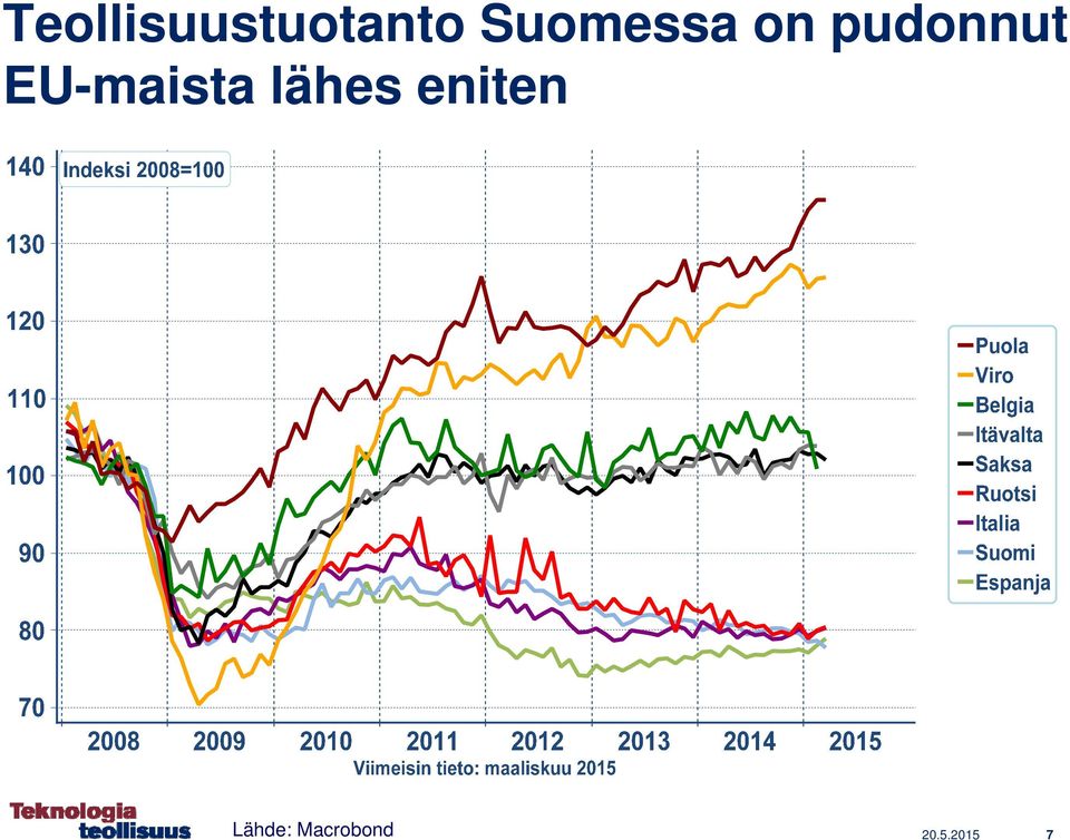 EU-maista lähes eniten