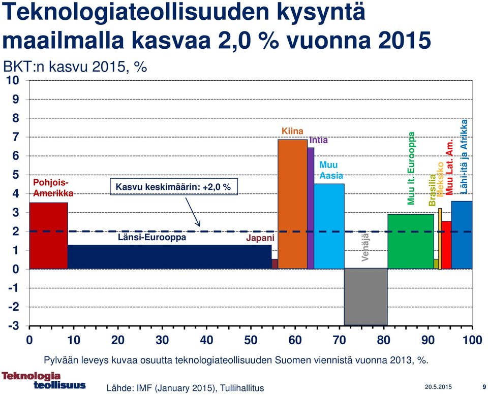 70 80 90 100 Pylvään leveys kuvaa osuutta teknologiateollisuuden Suomen viennistä vuonna 2013, %. Venäjä Muu it.