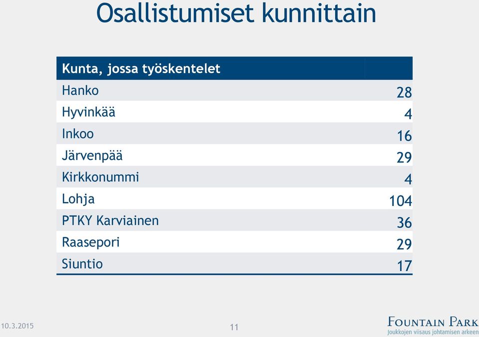 Järvenpää 29 Kirkkonummi 4 Lohja 104 PTKY