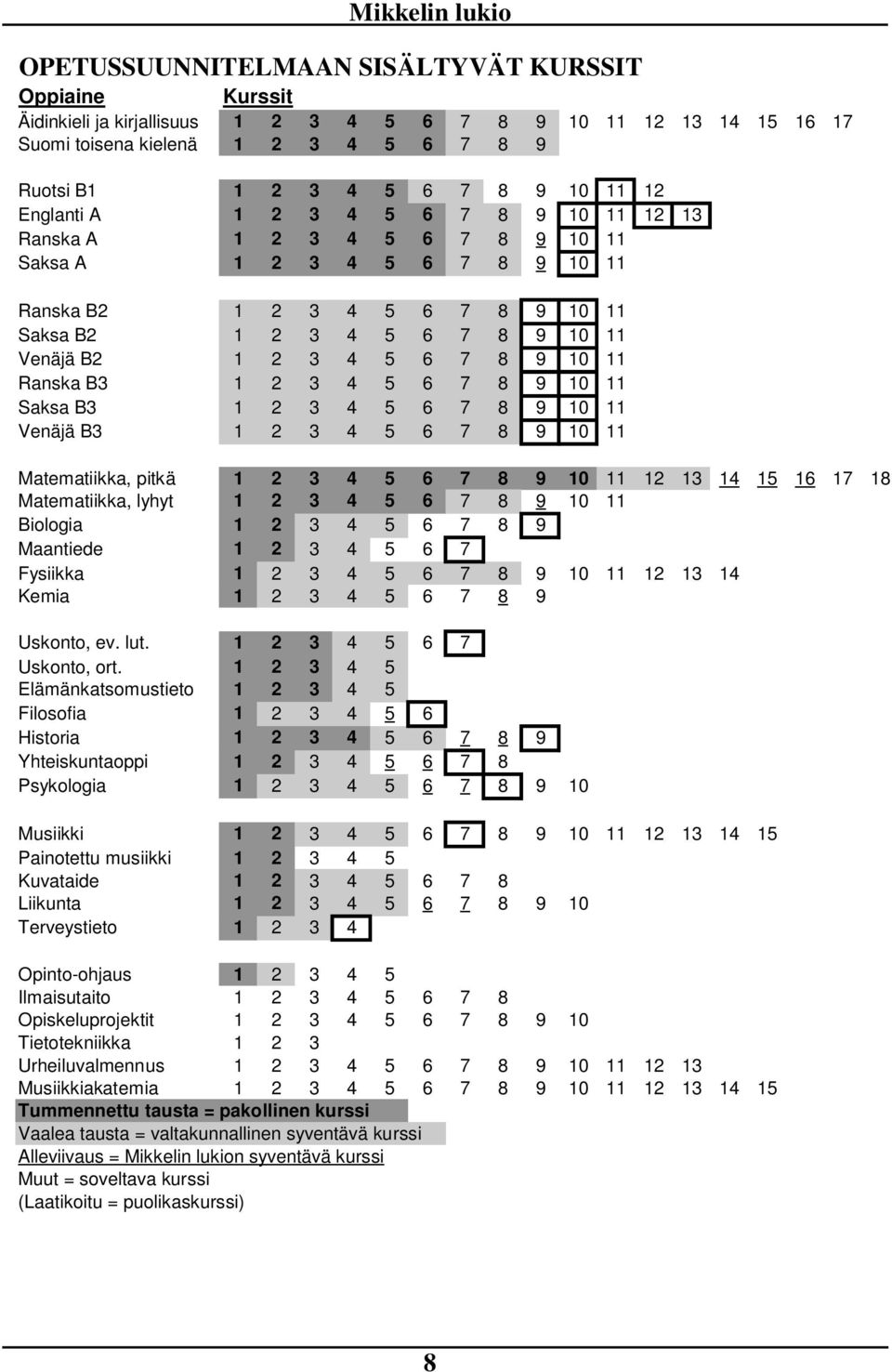8 9 10 11 Ranska B3 1 2 3 4 5 6 7 8 9 10 11 Saksa B3 1 2 3 4 5 6 7 8 9 10 11 Venäjä B3 1 2 3 4 5 6 7 8 9 10 11 Matematiikka, pitkä 1 2 3 4 5 6 7 8 9 10 11 12 13 14 15 16 17 18 Matematiikka, lyhyt 1 2