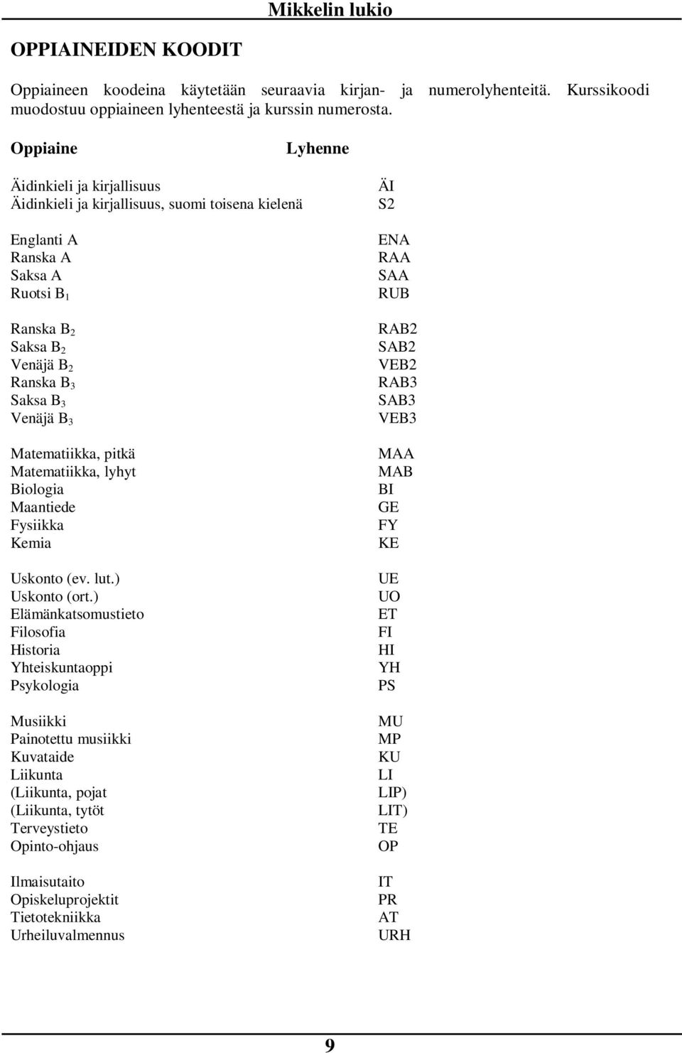 Matematiikka, pitkä Matematiikka, lyhyt Biologia Maantiede Fysiikka Kemia Uskonto (ev. lut.) Uskonto (ort.