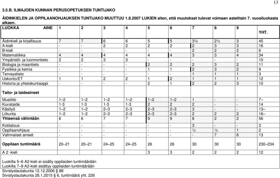 Äidinkieli ja kirjallisuus 7 7 6 6 5 5 3½ 2½ 3 45 A-kieli - - 2 2 2 2 2 3 3 16 B-kieli - - - - - - 2 2 2 6 Matematiikka 4 4 4 4 4 4 3 3 4 34 Ympäristö- ja luonnontieto 2 2 3 3 - - - - - 10 Biologia