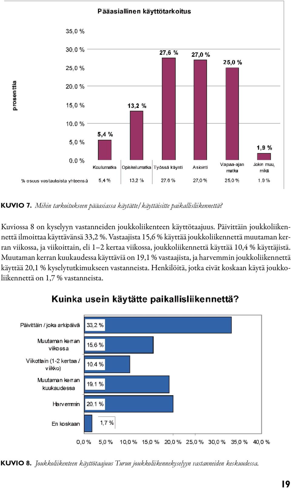 Vastaajista 15,6 % käyttää joukkoliikennettä muutaman kerran viikossa, ja viikoittain, eli 1 2 kertaa viikossa, joukkoliikennettä käyttää 10,4 % käyttäjistä.