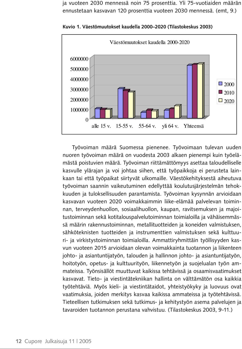 Yhteensä 2000 2010 2020 Työvoiman määrä Suomessa pienenee. Työvoimaan tulevan uuden nuoren työvoiman määrä on vuodesta 2003 alkaen pienempi kuin työelämästä poistuvien määrä.