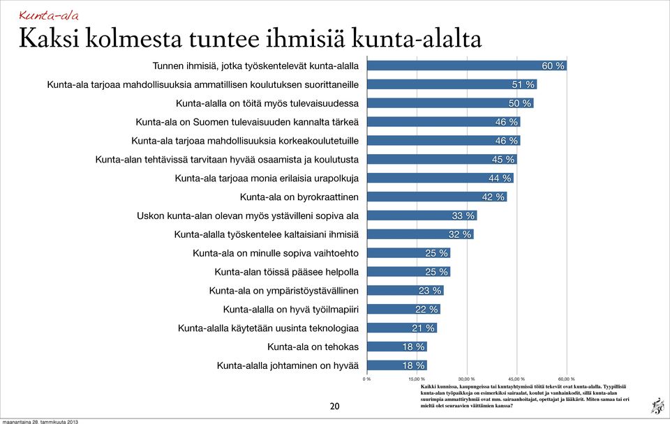 mahdollisuuksia korkeakoulutetuille Kunta-alan tehtävissä tarvitaan hyvää osaamista ja koulutusta Kunta-ala tarjoaa monia erilaisia urapolkuja Kunta-ala on byrokraattinen 51!% 50!% 46!% 46!% 45!% 44!