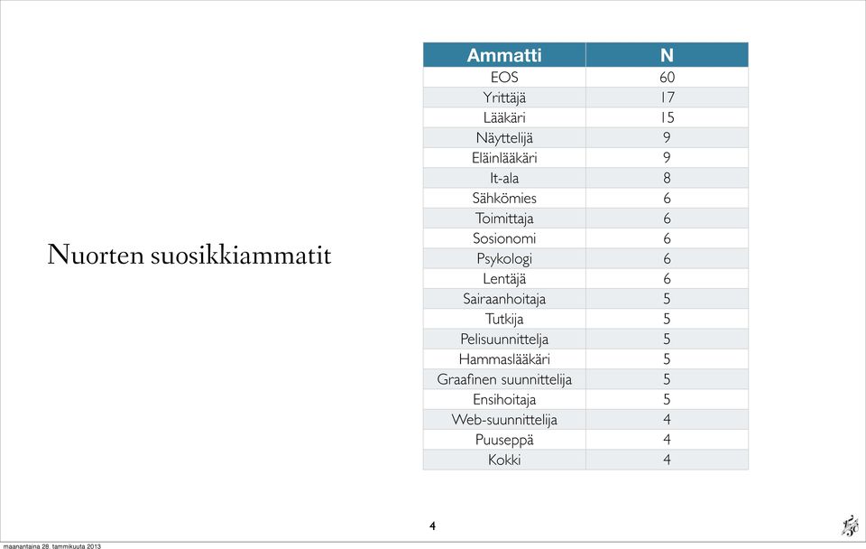 Lentäjä 6 Sairaanhoitaja 5 Tutkija 5 Pelisuunnittelja 5 Hammaslääkäri 5