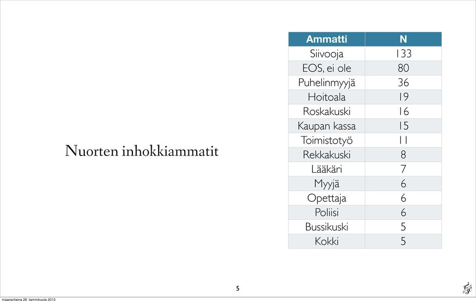 Nuorten inhokkiammatit Toimistotyö 11 Rekkakuski 8