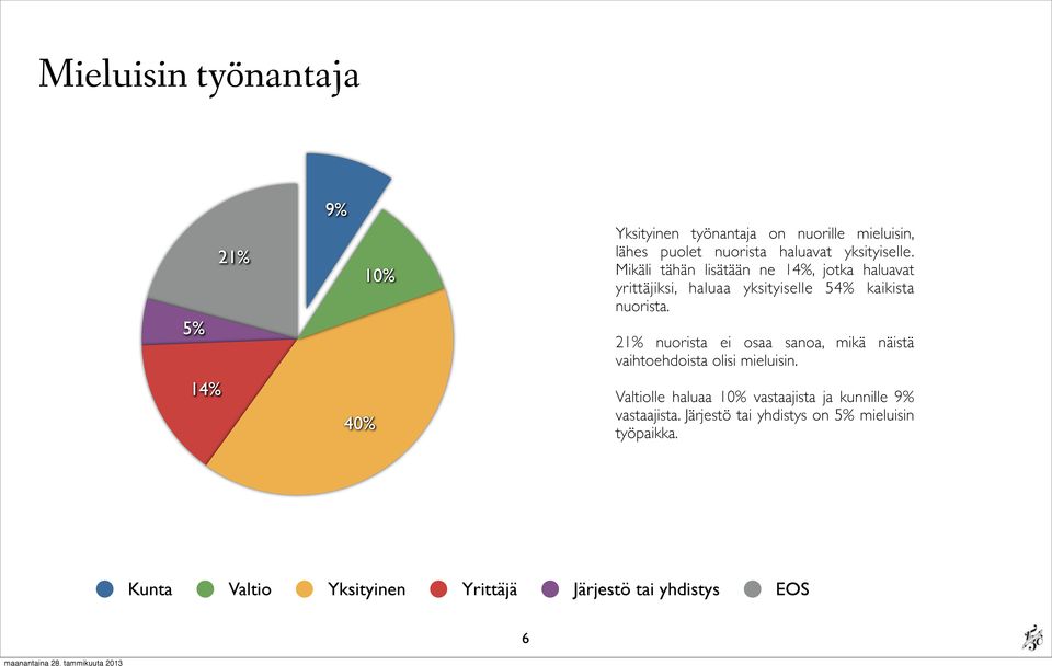 21% nuorista ei osaa sanoa, mikä näistä vaihtoehdoista olisi mieluisin.