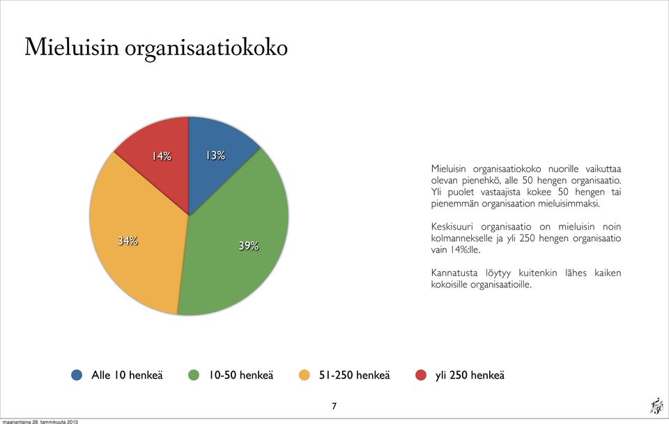 34% 39% Keskisuuri organisaatio on mieluisin noin kolmannekselle ja yli 250 hengen organisaatio vain 14%:lle.