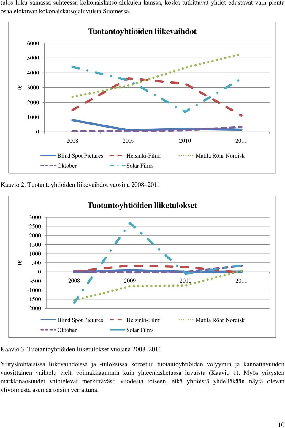 Tuotantoyhtiöiden liikevaihdot vuosina 2008 2011 Tuotantoyhtiöiden liiketulokset t 3000 2500 2000 1500 1000 500 0-500 -1000-1500 -2000 2008 2009 2010 2011 Blind Spot Pictures Helsinki-Filmi Matila