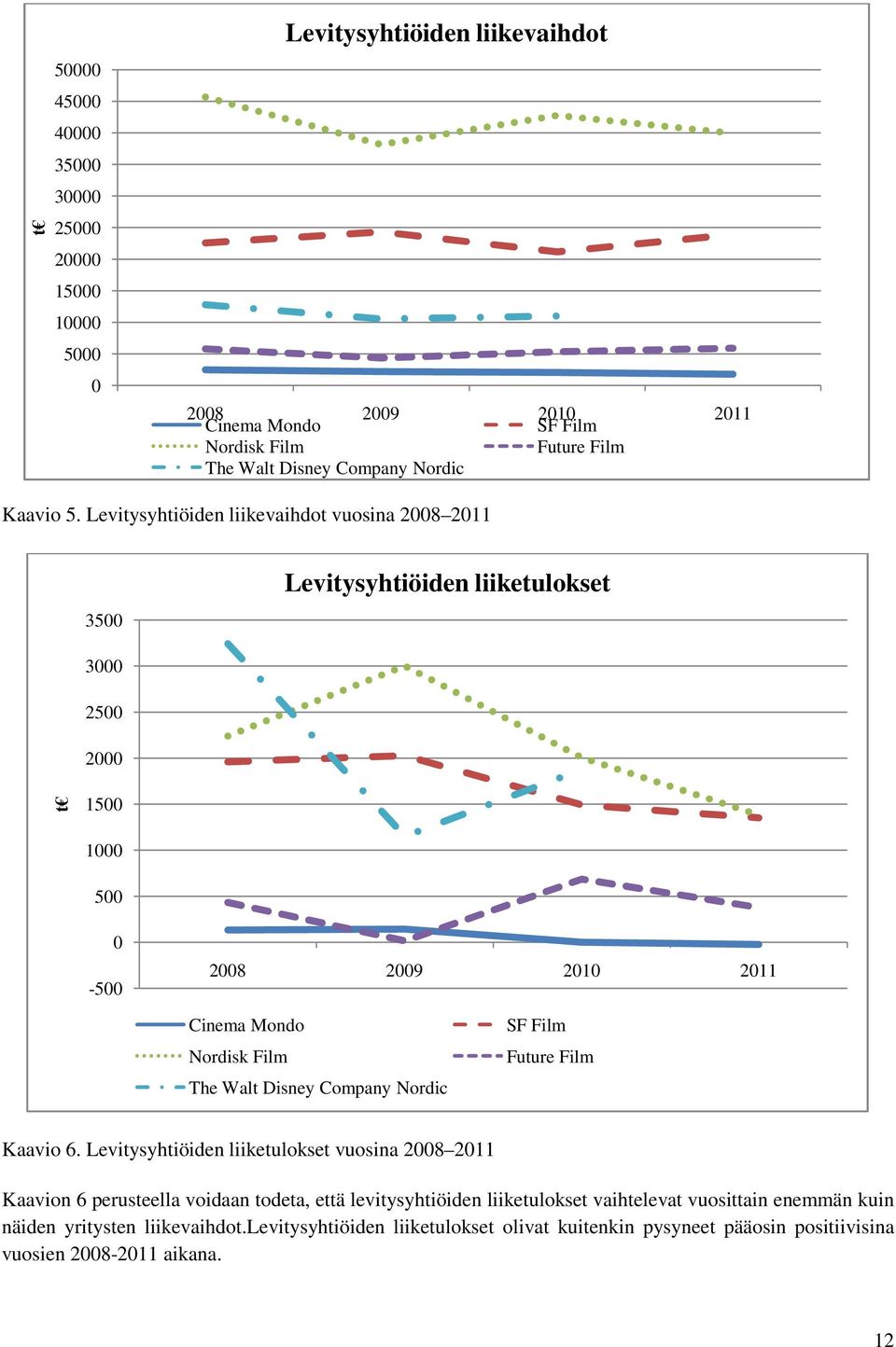 Levitysyhtiöiden liikevaihdot vuosina 2008 2011 3500 Levitysyhtiöiden liiketulokset 3000 2500 2000 t 1500 1000 500 0-500 2008 2009 2010 2011 Cinema Mondo Nordisk Film The Walt