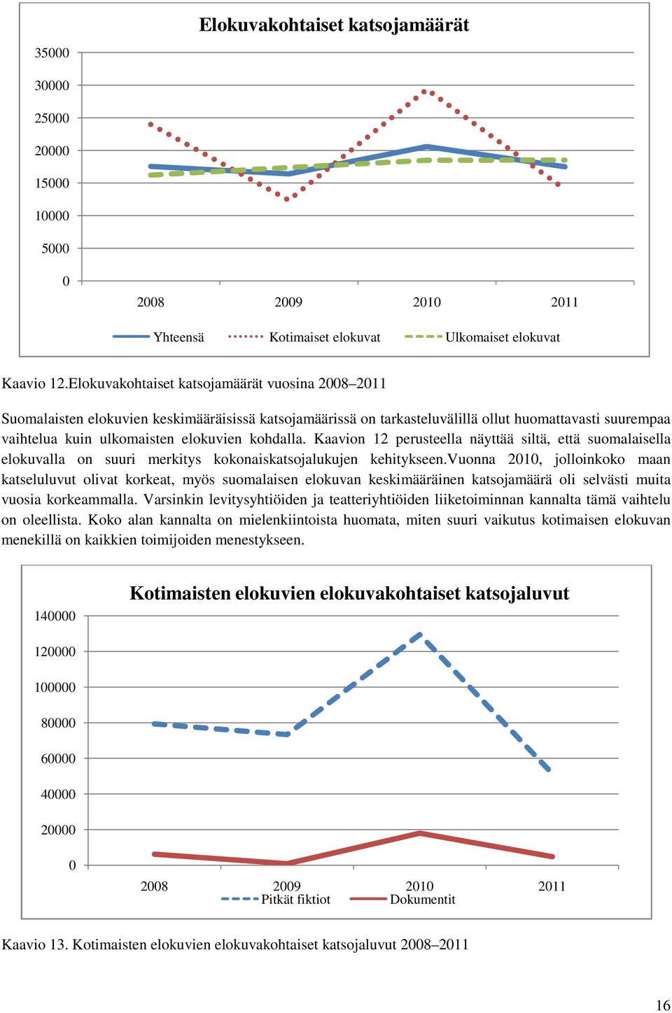 kohdalla. Kaavion 12 perusteella näyttää siltä, että suomalaisella elokuvalla on suuri merkitys kokonaiskatsojalukujen kehitykseen.