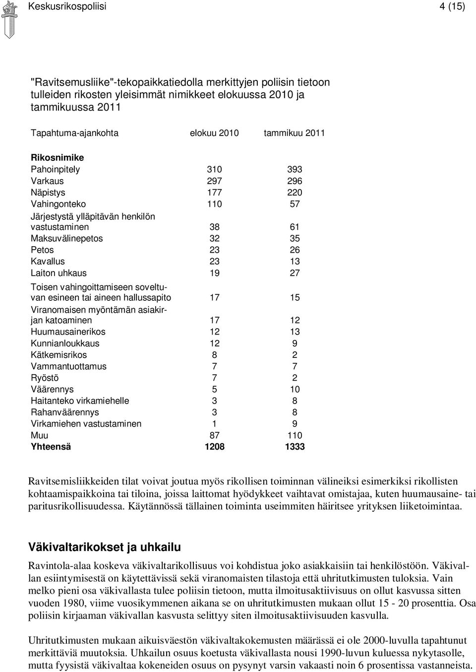 13 Laiton uhkaus 19 27 Toisen vahingoittamiseen soveltuvan esineen tai aineen hallussapito 17 15 Viranomaisen myöntämän asiakirjan katoaminen 17 12 Huumausainerikos 12 13 Kunnianloukkaus 12 9