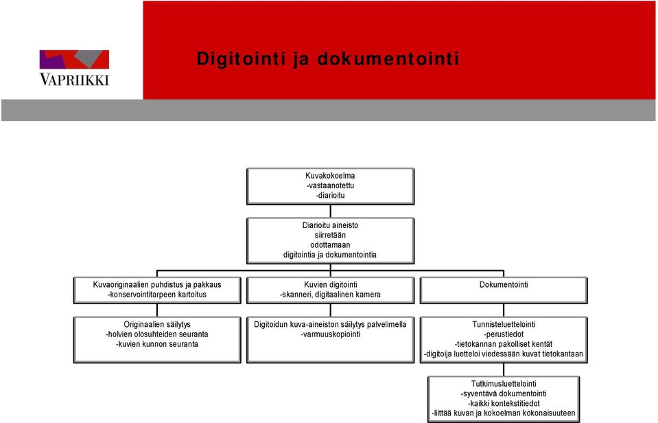 digitaalinen kamera Digitoidun kuva aineiston säilytys palvelimella Type varmuuskopiointi name here Type title here Dokumentointi Tunnisteluettelointi Type perustiedot name here