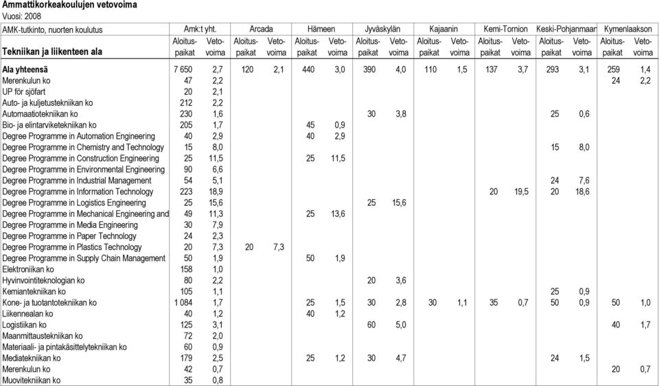 ja kuljetustekniikan ko 212 2,2 Automaatiotekniikan ko 230 1,6 30 3,8 25 0,6 Bio- ja elintarviketekniikan ko 205 1,7 45 0,9 Degree Programme in Automation Engineering 40 2,9 40 2,9 Degree Programme