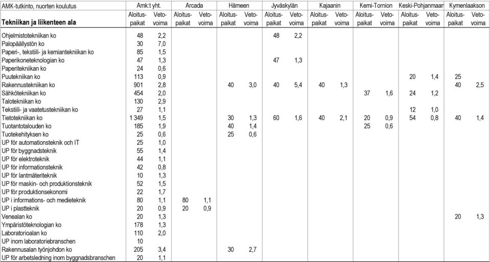 Paperikoneteknologian ko 47 1,3 47 1,3 Paperitekniikan ko 24 0,6 Puutekniikan ko 113 0,9 20 1,4 25 Rakennustekniikan ko 901 2,8 40 3,0 40 5,4 40 1,3 40 2,5 Sähkötekniikan ko 454 2,0 37 1,6 24 1,2