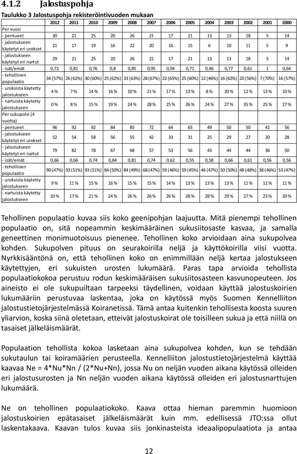 0,77 0,61 1 0,64 - tehollinen populaatio 34 (57%) 26 (62%) 30 (60%) 25 (62%) 33 (63%) 28 (67%) 22 (65%) 25 (60%) 12 (46%) 16 (62%) 20 (56%) 7 (70%) 16 (57%) - uroksista käytetty jalostukseen 4 % 7 %