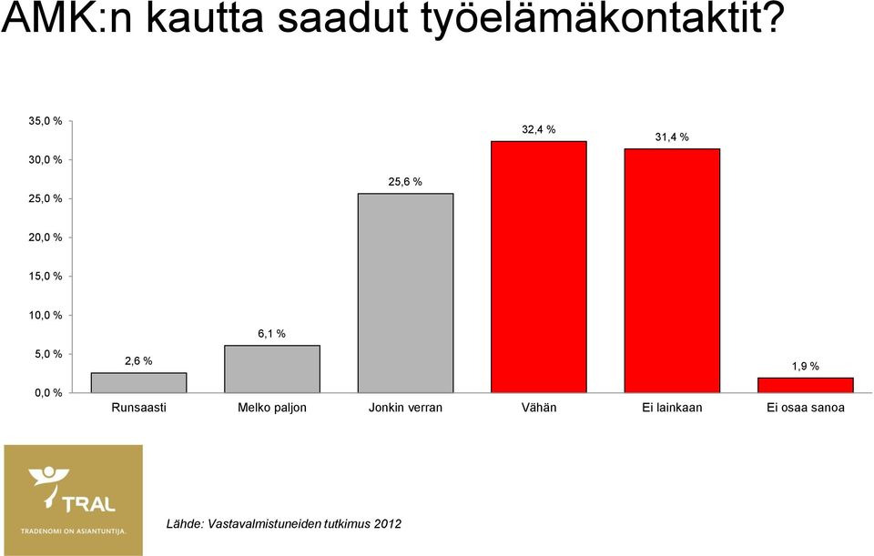 % 5,0 % 2,6 % 6,1 % 1,9 % 0,0 % Runsaasti Melko paljon