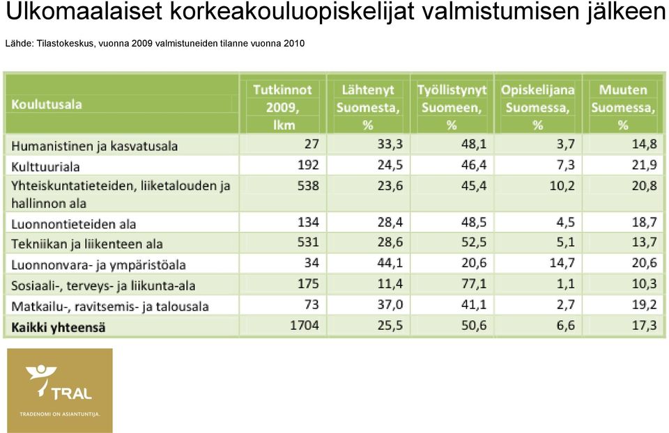 valmistumisen jälkeen Lähde: