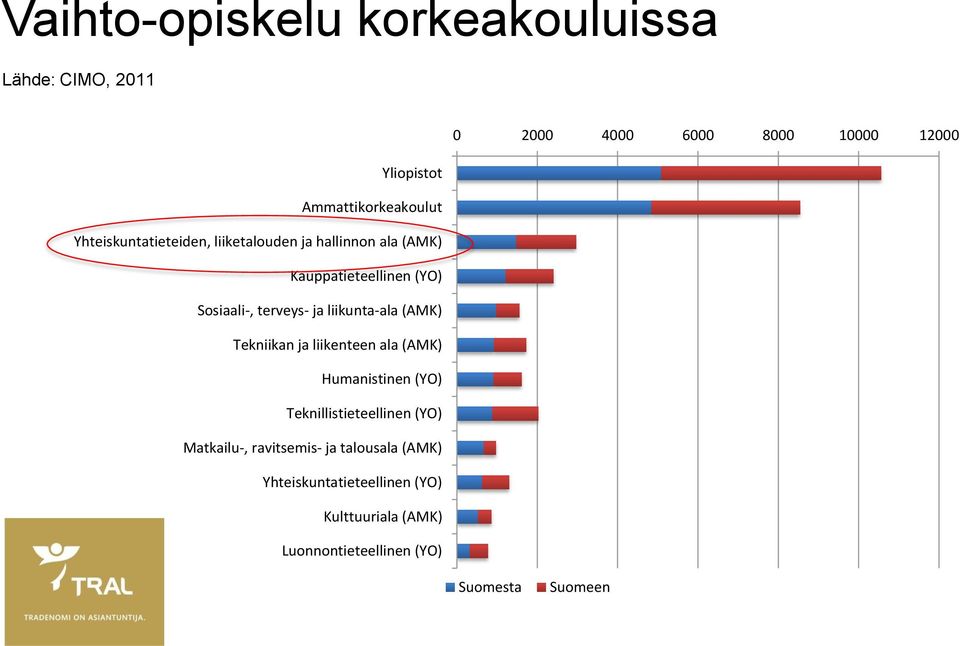 Sosiaali-, terveys- ja liikunta-ala (AMK) Tekniikan ja liikenteen ala (AMK) Humanistinen (YO)