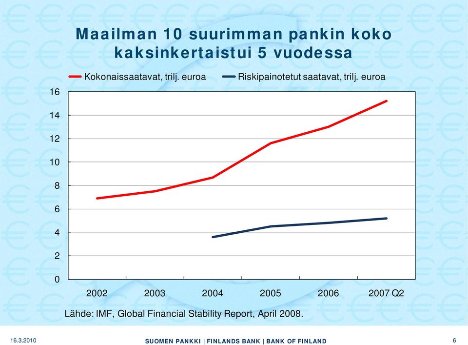 euroa Riskipainotetut saatavat, trilj.