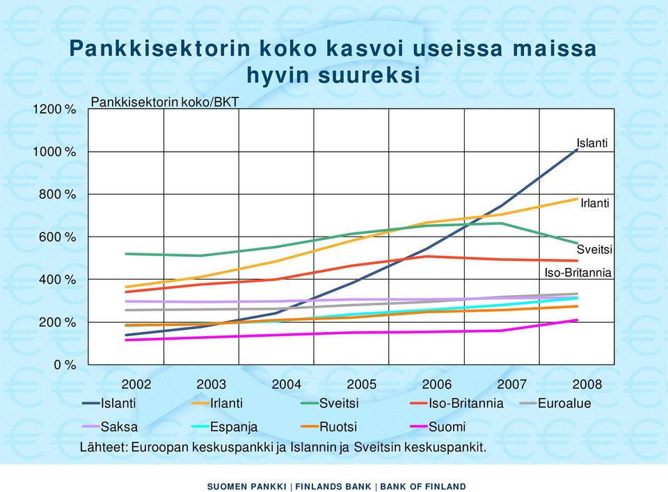 2002 2003 2004 2005 2006 2007 2008 Islanti Irlanti Sveitsi Iso-Britannia Euroalue