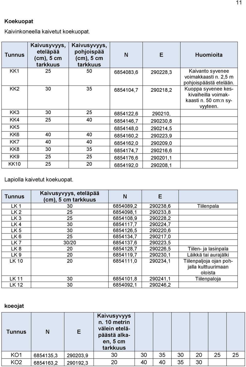 KK2 30 35 6854104,7 290218,2 Kuoppa syvenee keskivaiheilla voimakkaasti n. 50 cm:n syvyyteen.