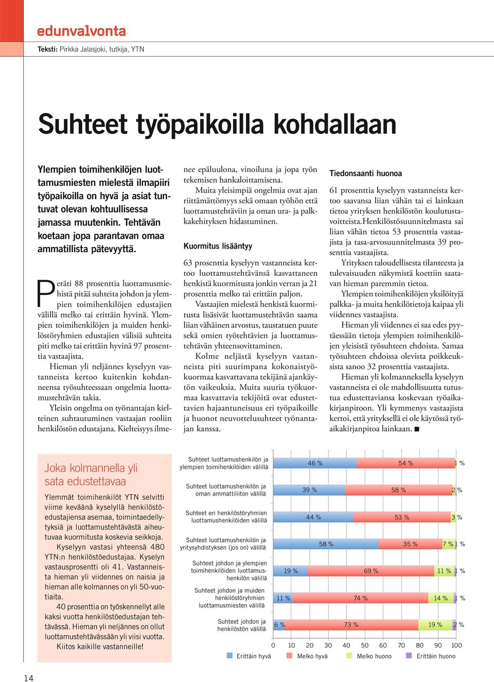 Peräti 88 prosenttia luottamusmiehistä pitää suhteita johdon ja ylempien toimihenkilöjen edustajien välillä melko tai erittäin hyvinä.