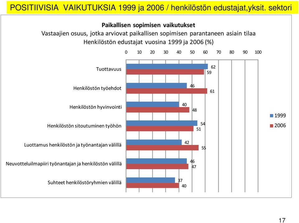 edustajat vuosina 1999 ja 2006 (%) 0 10 20 30 40 50 60 70 80 90 100 Tuottavuus 62 59 Henkilöstön työehdot 46 61 Henkilöstön hyvinvointi